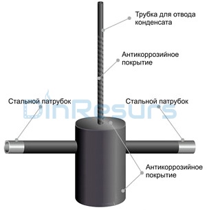 Устройство конденсатобсорника на газопроводе